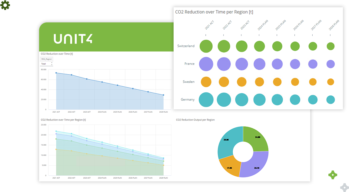 Screenshot showcasing Unit4 FP&A's ESG capabilities