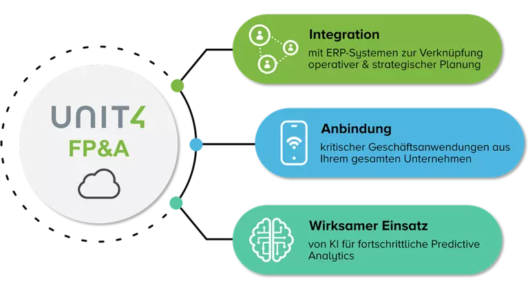 Integrierte Finanzplanung mit Unit4 FP&A